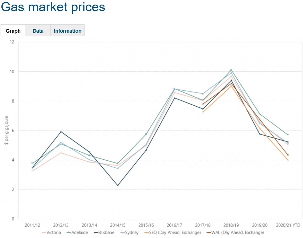 Gas market prices - Australia