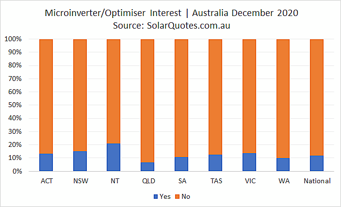 Microinverter or Optimiser option - December 2020