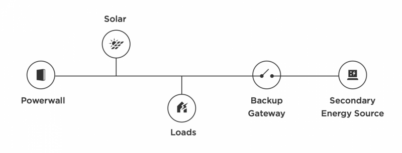 Tesla Powerwall off-grid schematic