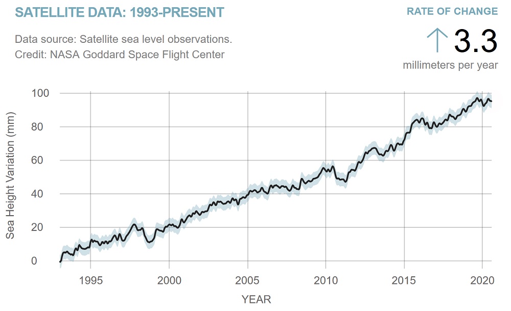 NASA satellite measurements - sea-level rise