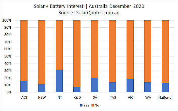 Solar + battery storage - December 2020