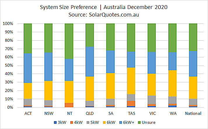 Solar system sizing selection in December 2020