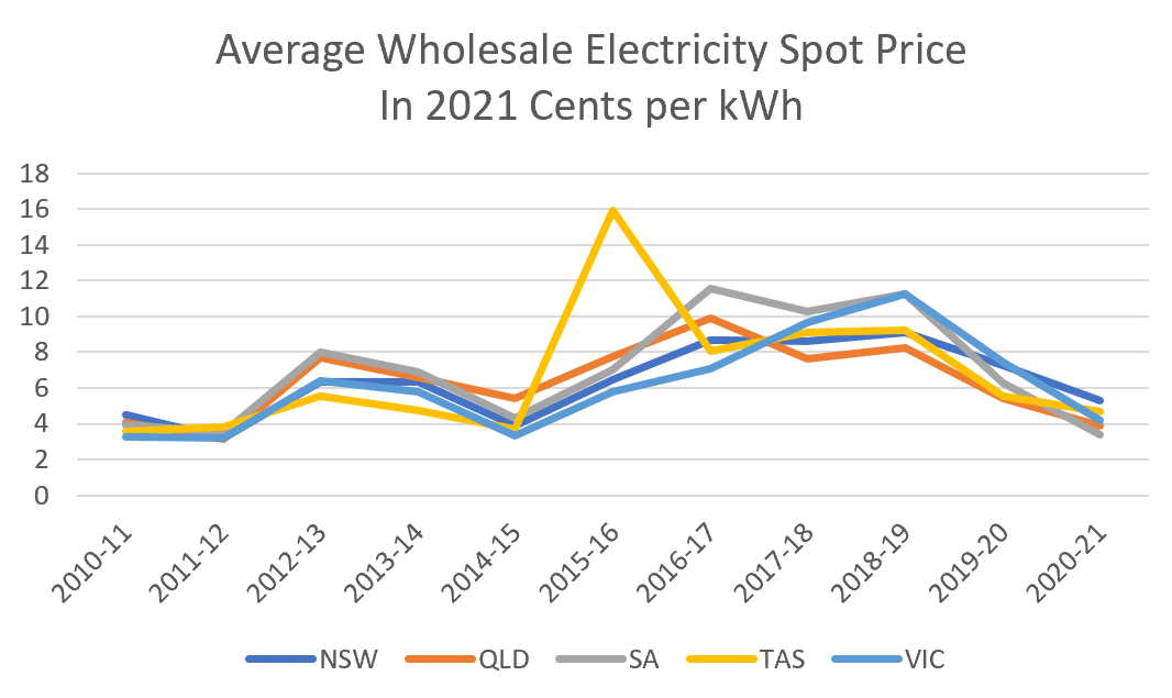 Wholesale electricity spot price in 2021 cents per kilowatt hour