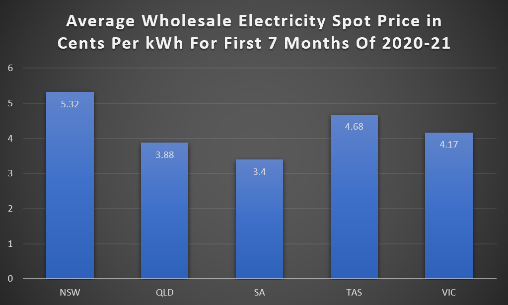 Average wholesale electricity spot price in Australia