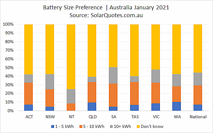 Battery storage capacity selection - January 2021