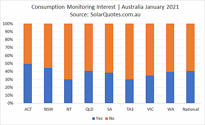 Advanced solar monitoring interest in January 2021