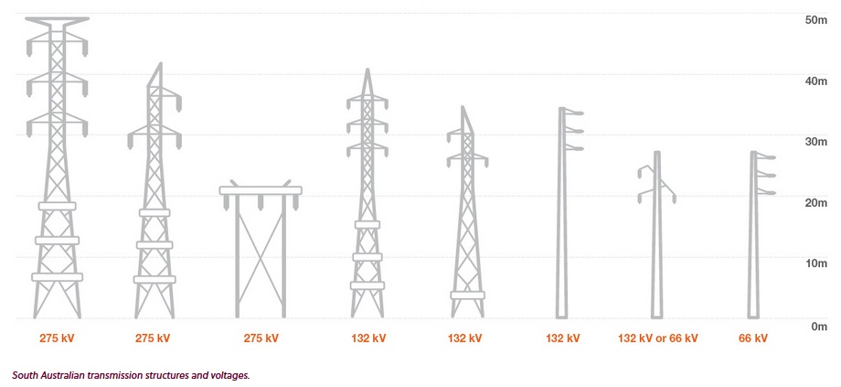 Transmission towers - structures and voltages