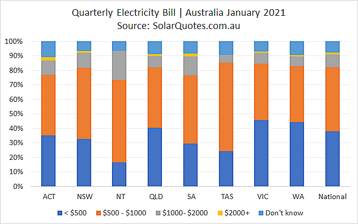 Mains electricity bills before solar - January 2021.
