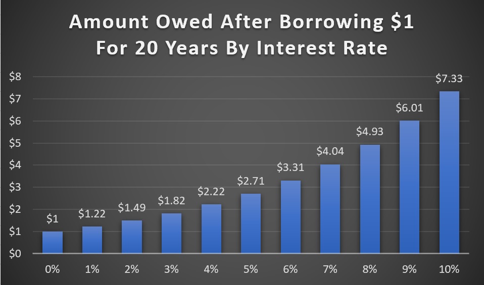 Interest rates - amount owed