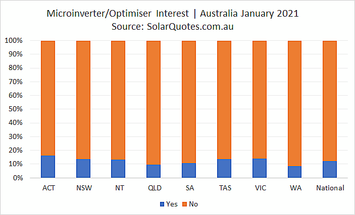 Microinverters and panel optimisers - January 2021.