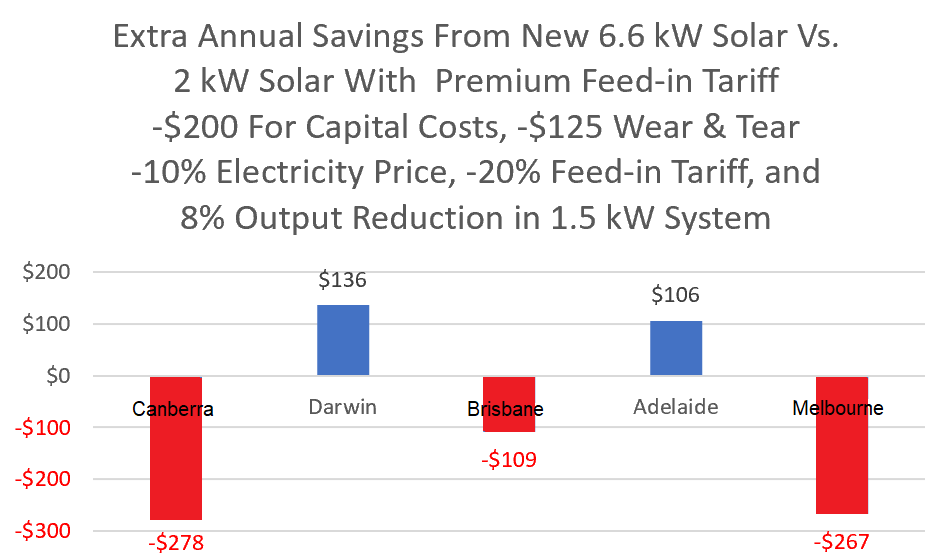 Extra annual savings 6.6kW vs 2kW 