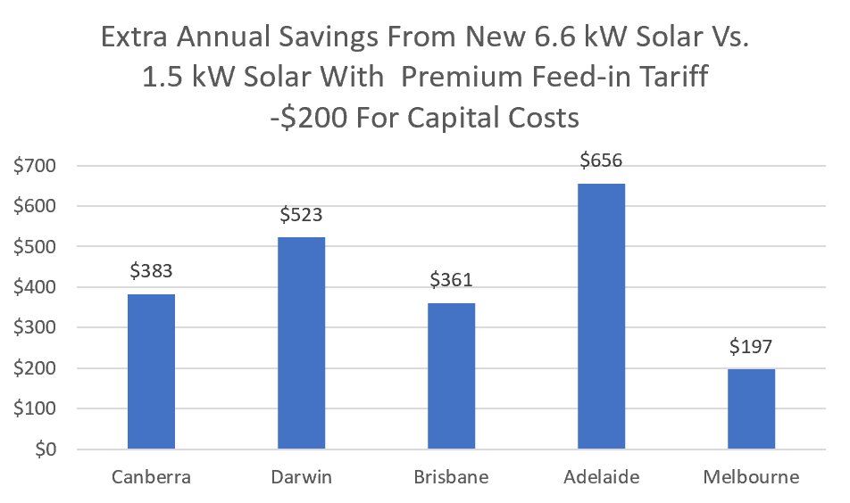 Extra annual savings from 6.6kW system minus capital costs