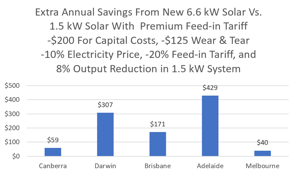 Extra annual savings minus capital costs, wear and tear, output reduction