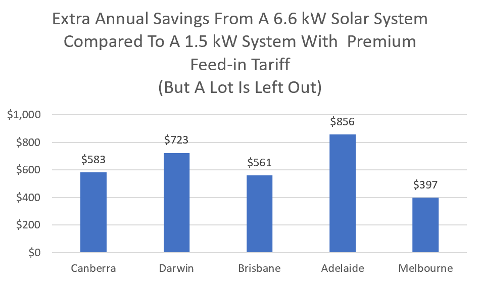 Extra annual savings from 6.6kW solar system