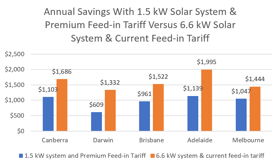 Annual savings - 1.5kW vs. 6.6kW solar power system