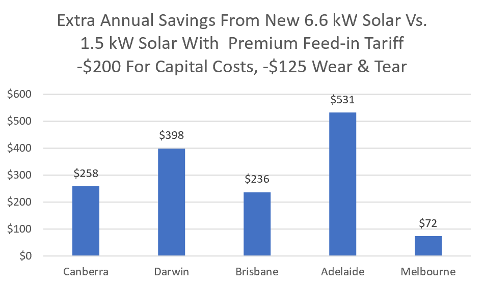 Extra annual savings from 6.6kW system minus capital costs and wear and tear