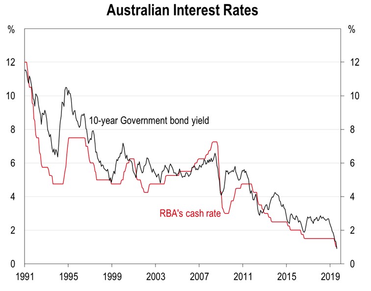 Australian interest rates