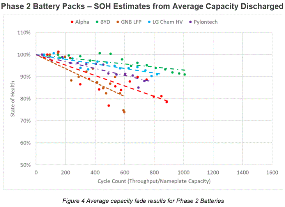 Phase 2 battery testing capacity deterioration