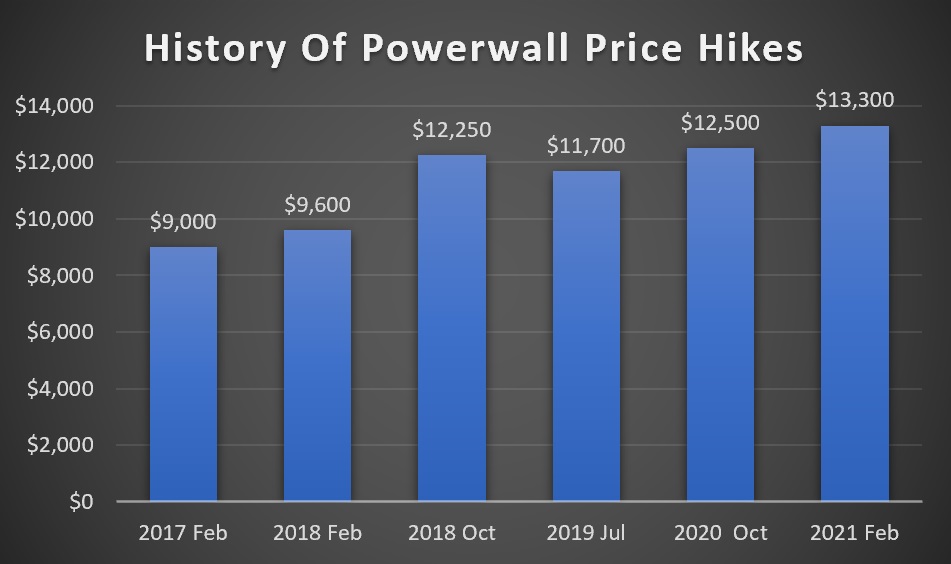 History of Tesla Powerwall price hikes in Australia