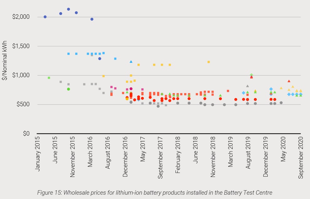 Wholesale prices for lithium-ion battery products