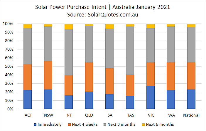 PV system purchase intent for January 2021.