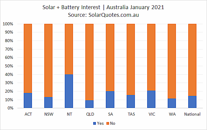 Concurrent solar + battery storage installation - January 2021