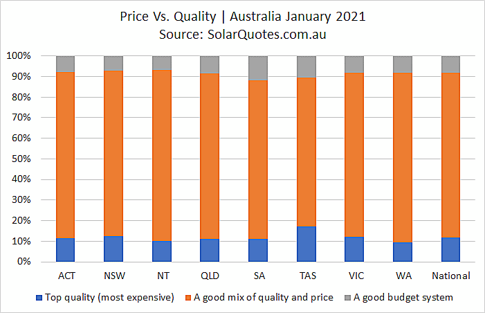 Solar price and quality in January 2021