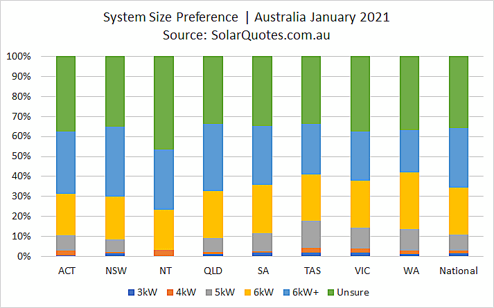 Solar system capacity choice in January 2021