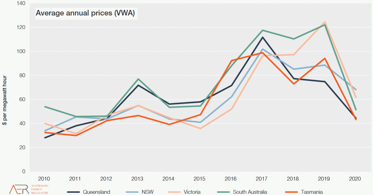 Germany electricity Prices graph. Energy prices