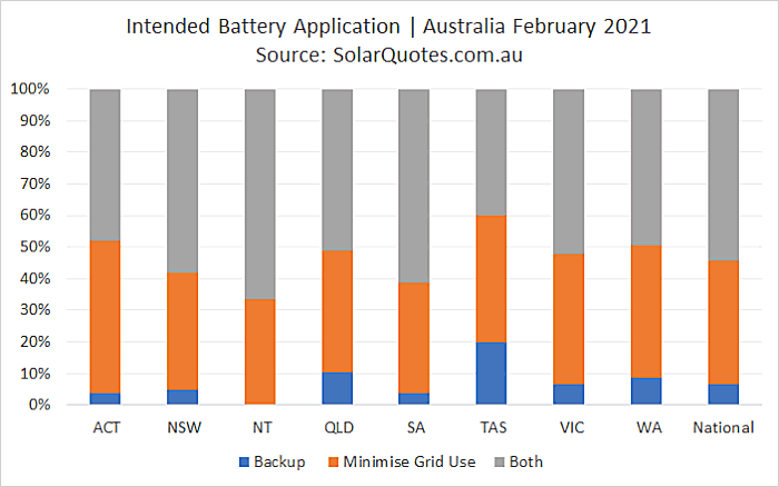 Solar battery use - February 2021