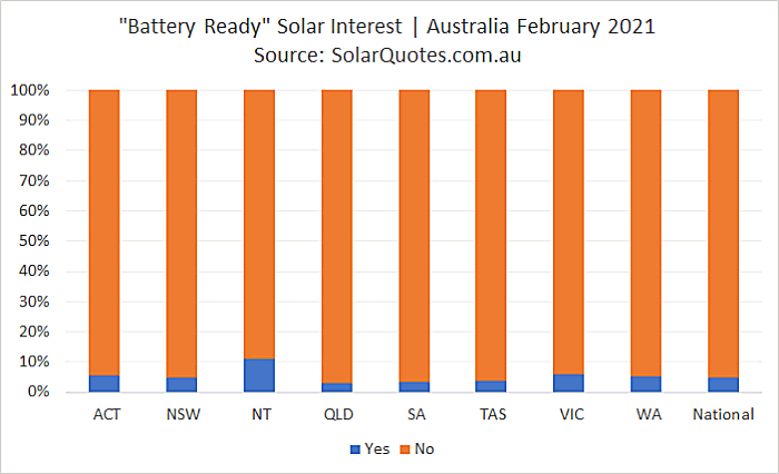 Battery-ready solar systems - February 2021