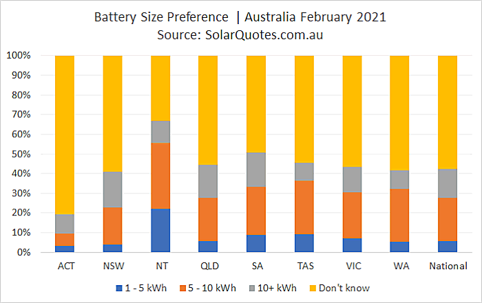 Battery capacity preference - February 2021