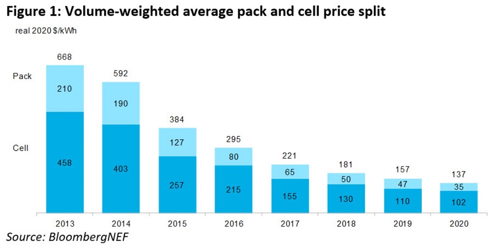 Average battery pack and cell prices