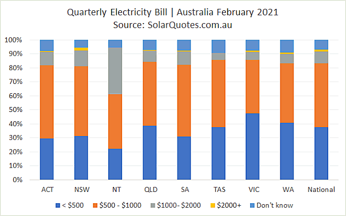 Australian quarterly electricity costs - February 2021