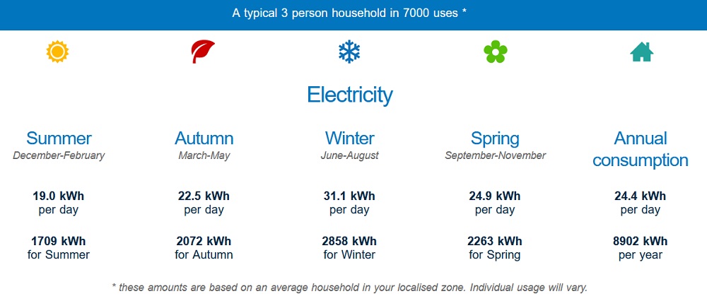 Tasmanian household electricity consumption statistics