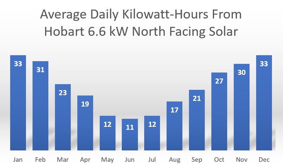 Average kilowatt hours daily from 6.6kW north facing solar panels in Hobart