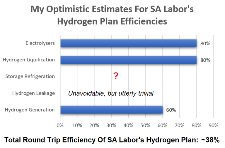 SA Labor Plan To Burn Green Hydrogen For Electricity; Crazy Or Genius?
