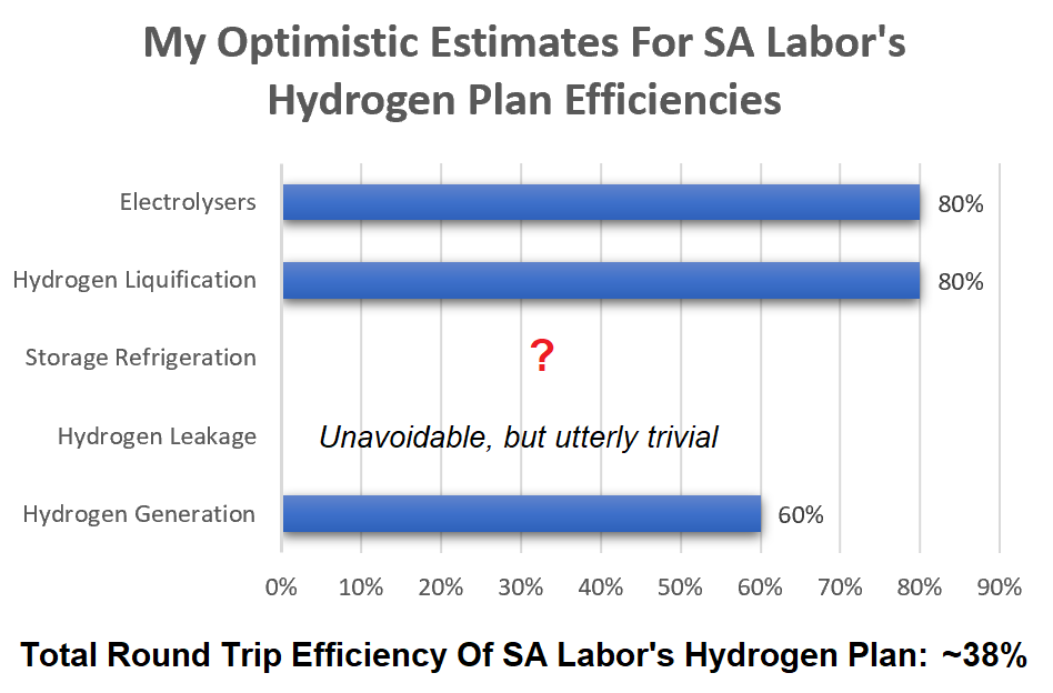 SA Labor Hydrogen Plan efficiencies