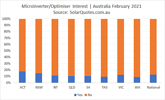 Microinverters and panel optimisers - February 2021.