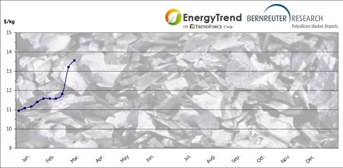 Polysilicon prices March 2021