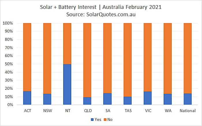 Solar + battery install - February 2021