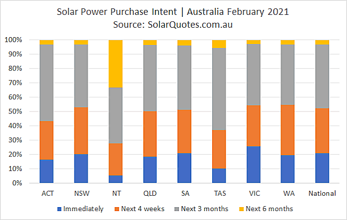 Solar purchasing timeframe - February 2021