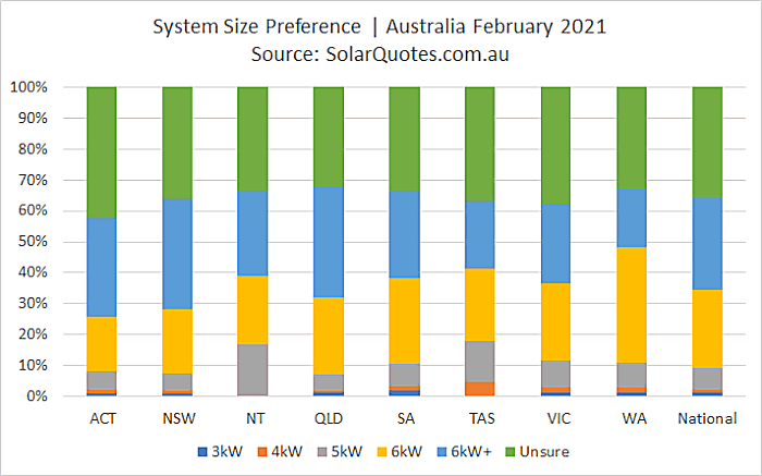 Solar power system size choice - February 2021
