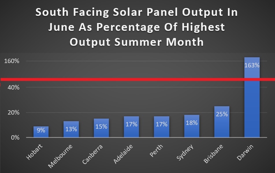south facing solar panel output in winter - Australia