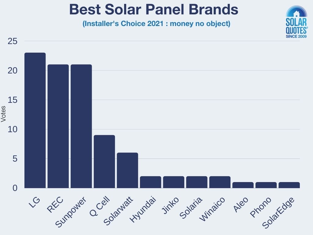 Best solar panel brands - Installers' Choice 2021 votes