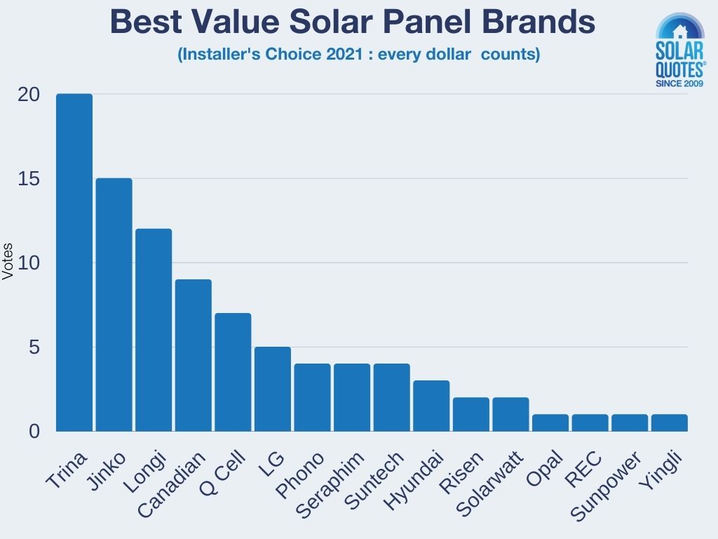 Best value solar panel brands - Installers' Choice 2021 votes