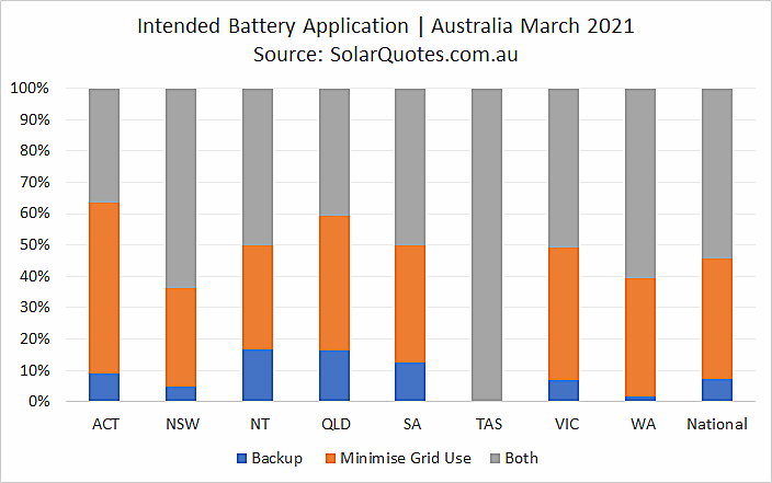 Solar battery primary use - March 2021
