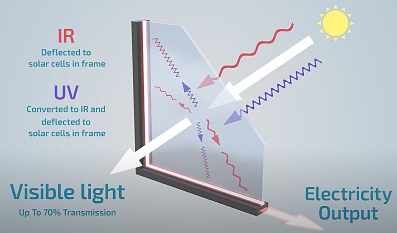 How ClearVue solar glass works