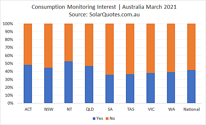 Solar consumption monitoring - March 2021