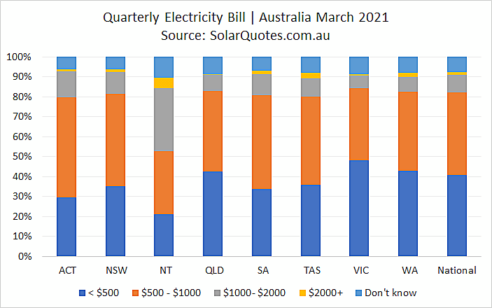 quarterly electricity costs - March 2021